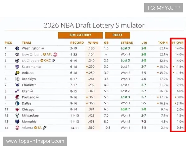 周最佳+实力榜同日更新：雷霆领跑，火箭冲刺，快船掉队